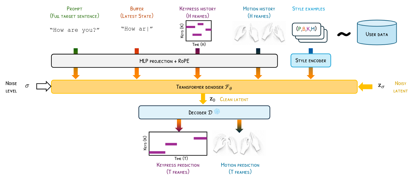 Architecture: prompt, buffer, keypress history, motion history and style examples are projected and fed to a transformer denoiser, whose clean latent is decoded into keypress and motion predictions.