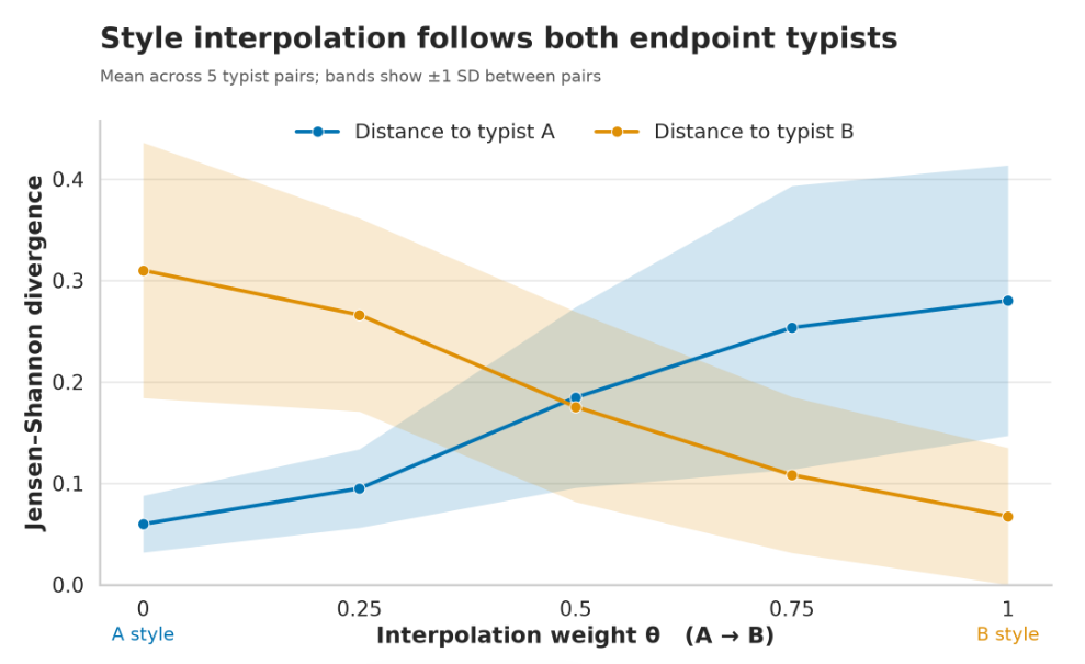 Style interpolation follows both endpoint typists: Jensen-Shannon divergence to typist A rises and to typist B falls as the interpolation weight goes from 0 to 1.