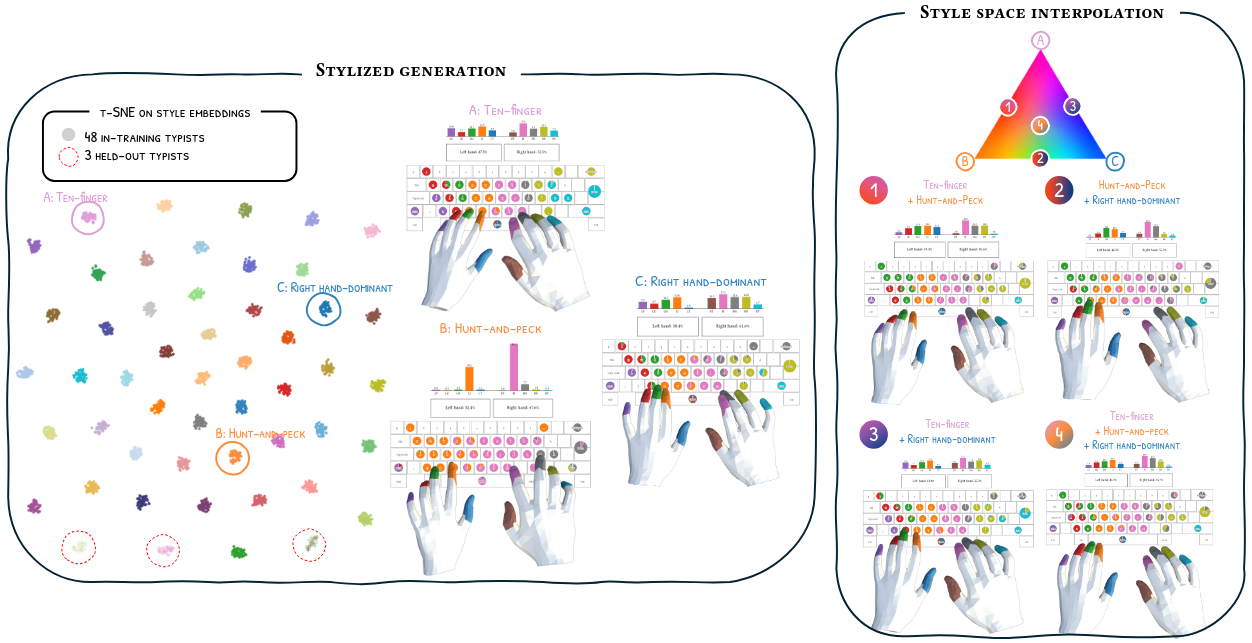 Left: t-SNE of style embeddings for 48 training and 3 held-out typists, with stylized generation for a ten-finger, a hunt-and-peck and a right-hand-dominant typist. Right: interpolating between the three styles blends finger use.